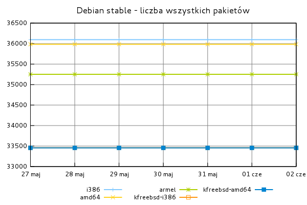 Debian stable - liczba wszystkich pakietów