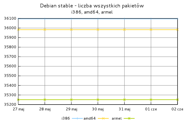 Debian Stable - liczba wszystkich pakietów (i386, amd64, armel) Debian Stable - liczba wszystkich pakietów (i386, amd64, armel)