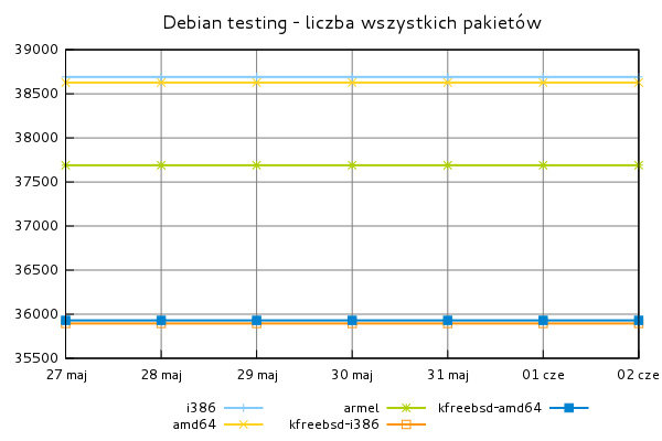 Debian testing - liczba wszystkich pakietów