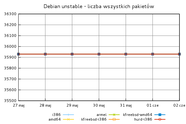 Debian unstable - liczba wszystkich pakietów
