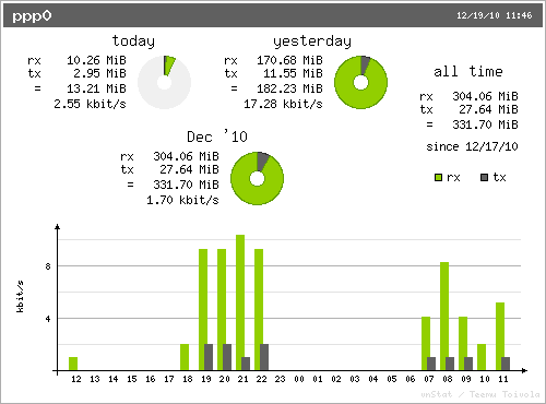 wykres vnStat — podsumowanie + godziny pionowo